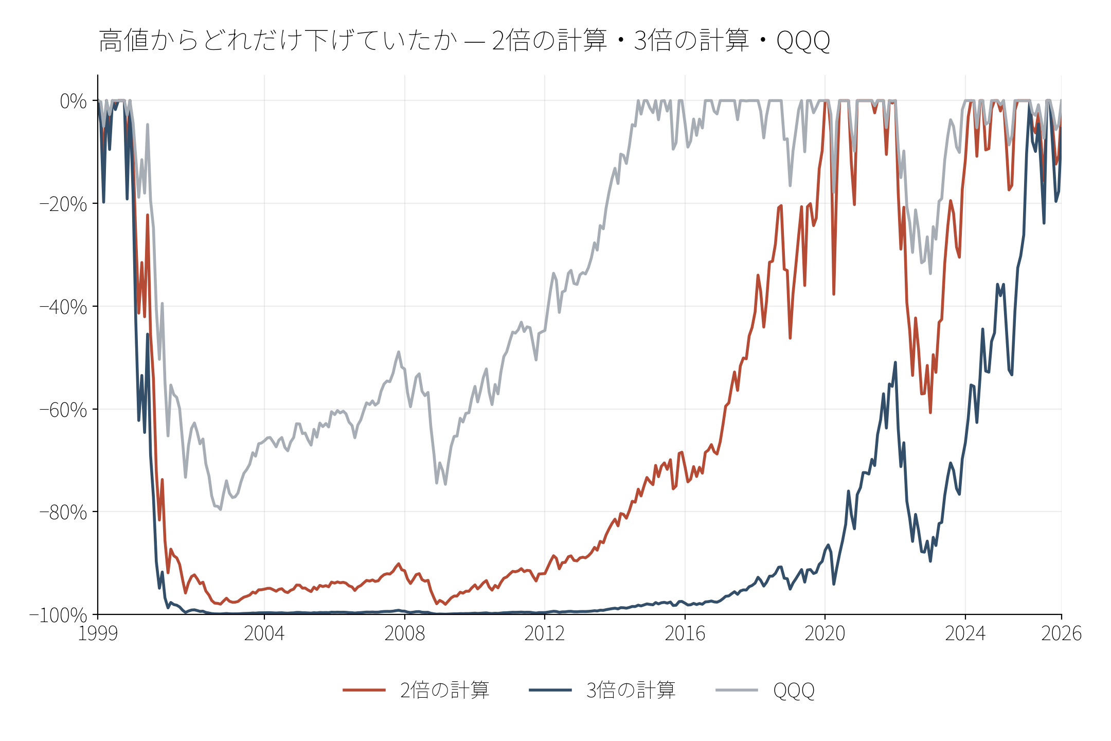 図2 高値からどれだけ下げていたか — 2倍の計算・3倍の計算・QQQ(折れ線)
