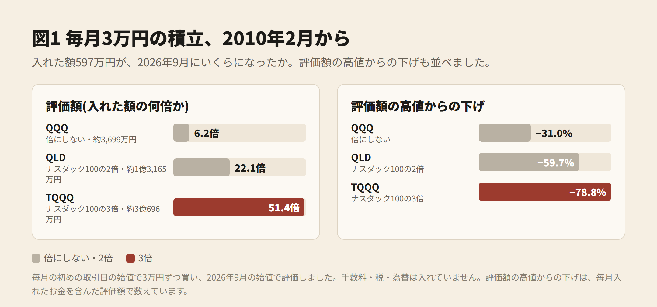 図1 毎月3万円の積立、2010年2月から。入れた額597万円に対し、QQQ 6.2倍・QLD 22.1倍・TQQQ 51.4倍。評価額の高値からの下げ −31.0%・−59.7%・−78.8%