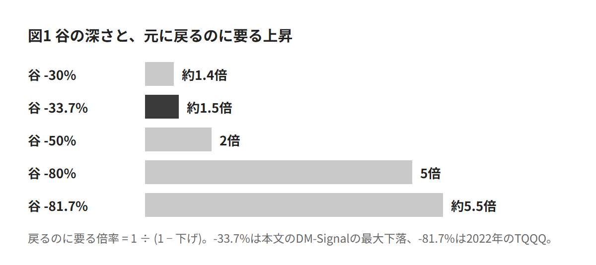 図1 谷の深さと、元に戻るのに要る上昇