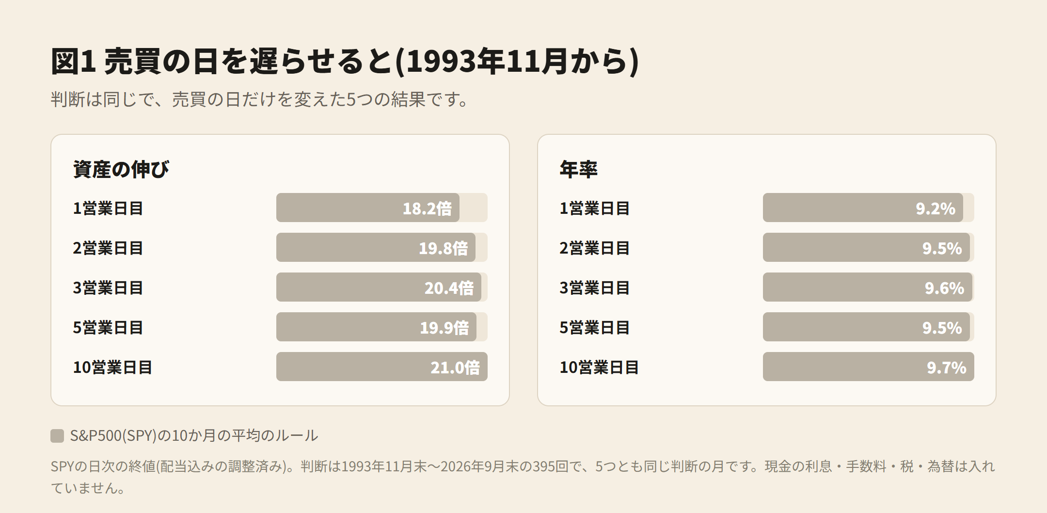 図1 売買の日を遅らせると(1993年11月から)。1営業日目 18.2倍・2営業日目 19.8倍・3営業日目 20.4倍・5営業日目 19.9倍・10営業日目 21.0倍