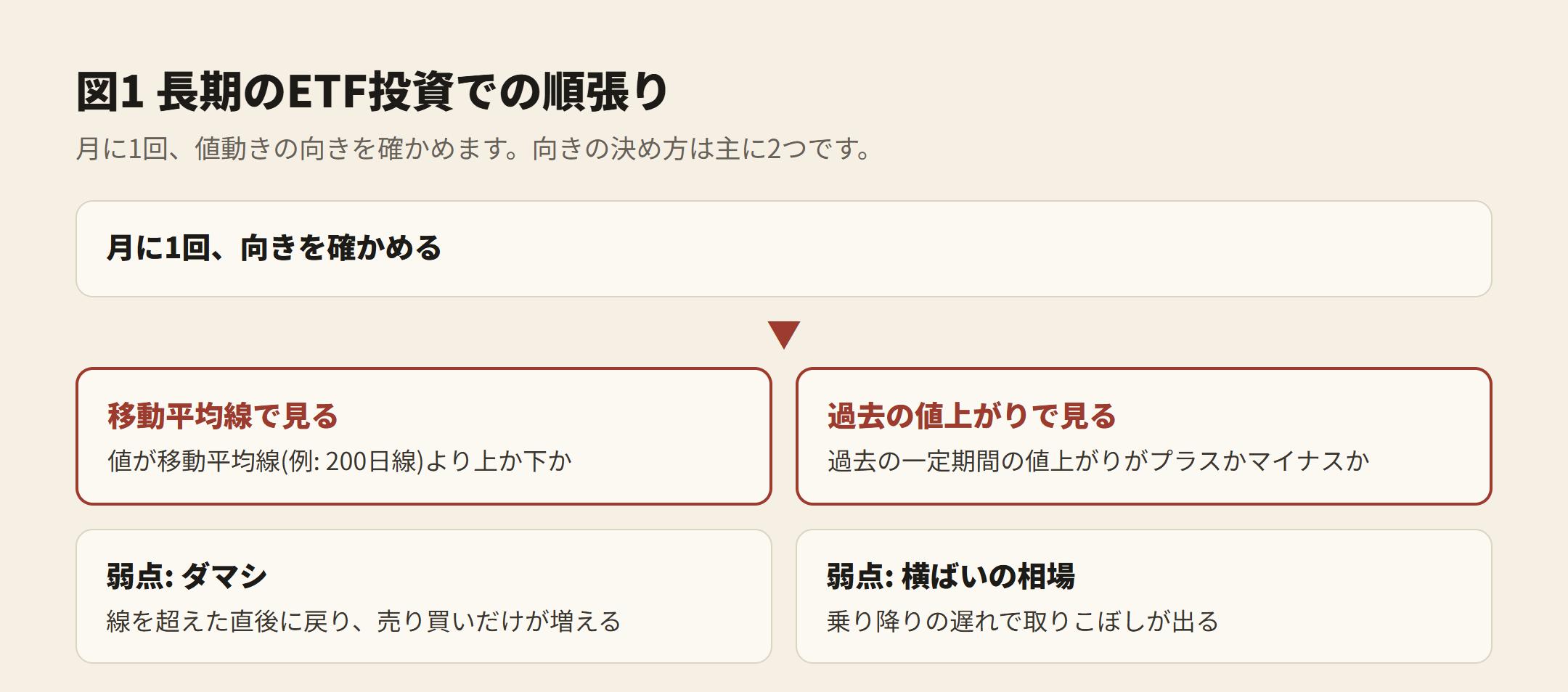 図1 長期のETF投資での順張り。月に1回向きを確かめる。移動平均線(例: 200日線)より上か下か、過去の一定期間の値上がりがプラスかマイナスか。弱点はダマシと横ばいの相場