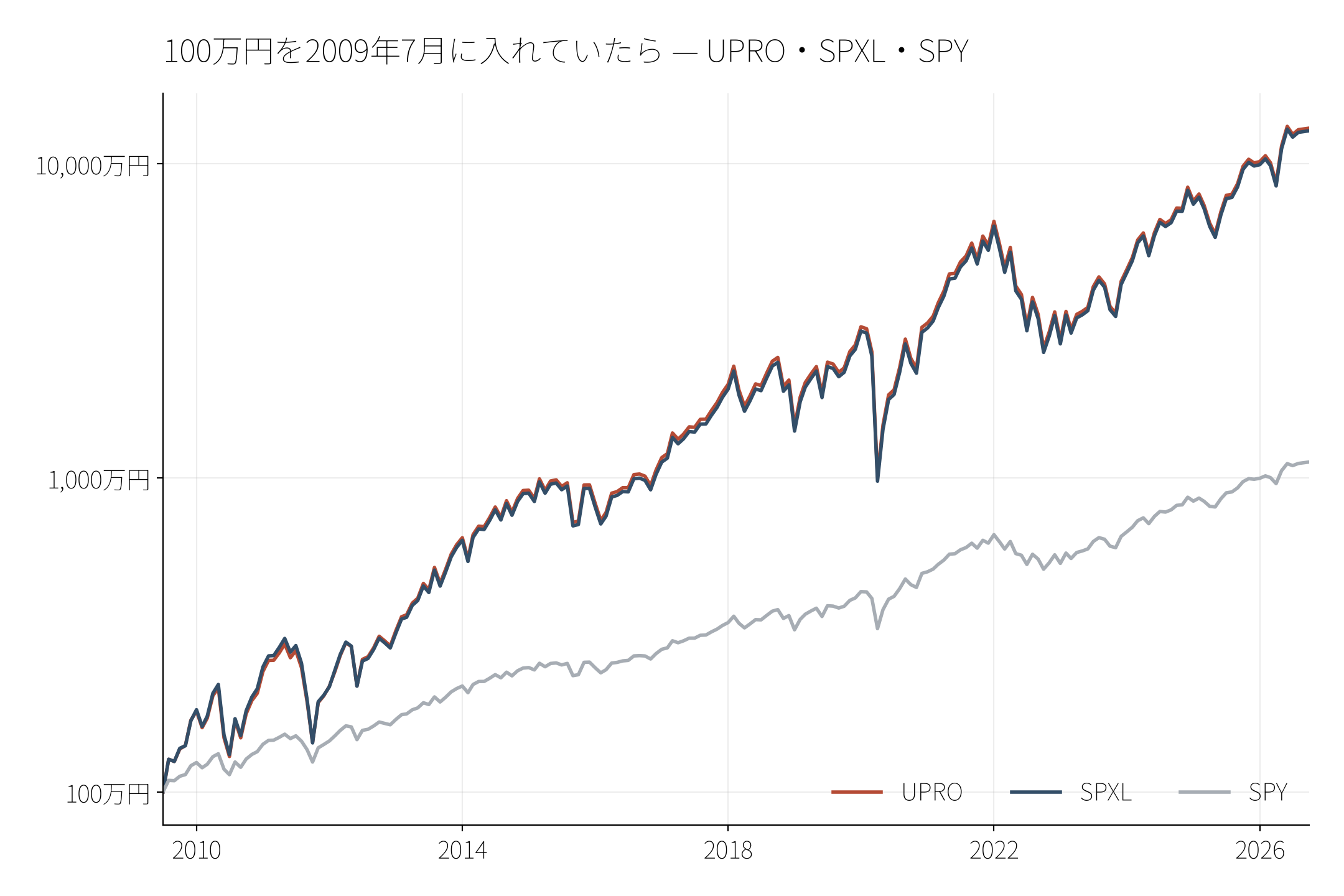 図1 100万円を2009年7月に入れていたら — UPRO・SPXL・SPY(折れ線、縦は対数)