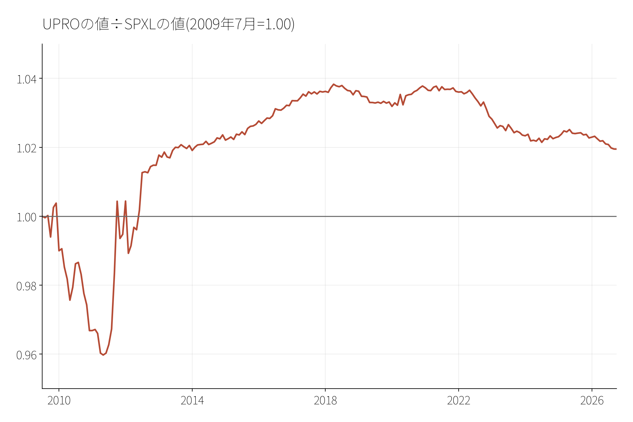 図2 UPROの値÷SPXLの値、2009年7月を1.00とした推移(折れ線)