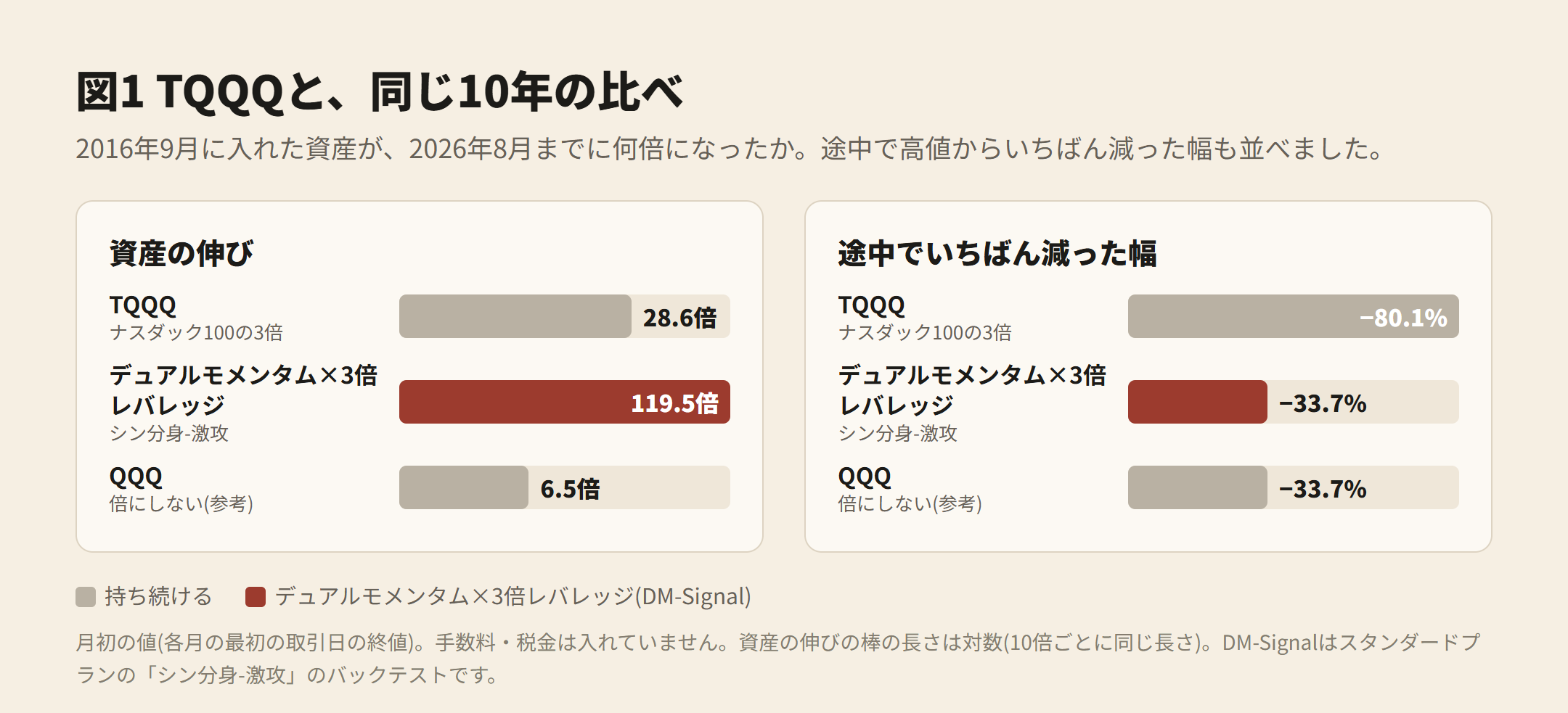 図1 TQQQと、同じ10年の比べ。資産の伸び TQQQ 28.6倍、デュアルモメンタム×3倍レバレッジ 119.5倍、QQQ 6.5倍。途中でいちばん減った幅 −80.1%、−33.7%、−33.7%