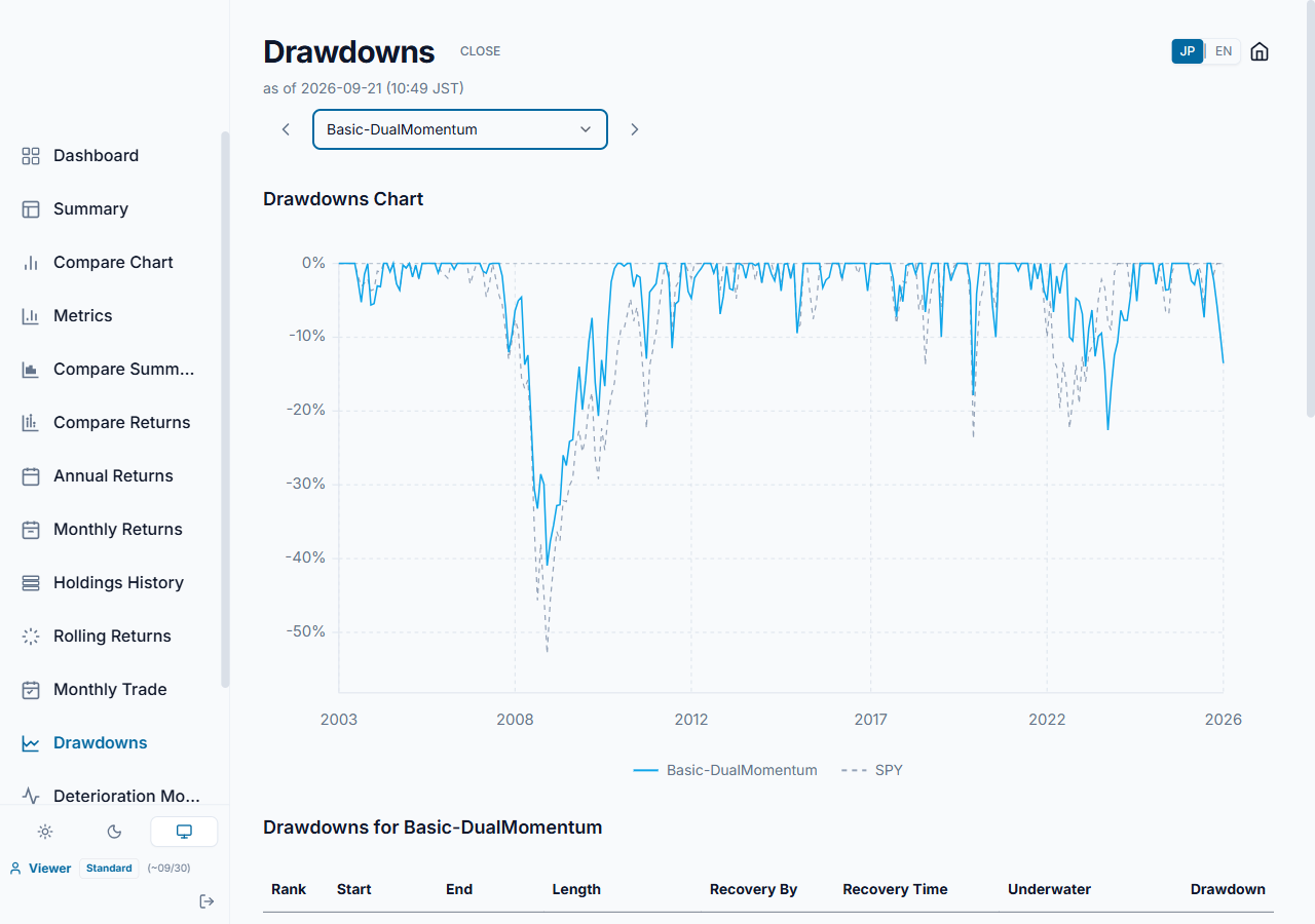 ドローダウンのチャート。Basic-DualMomentum と SPY の下落率の推移。